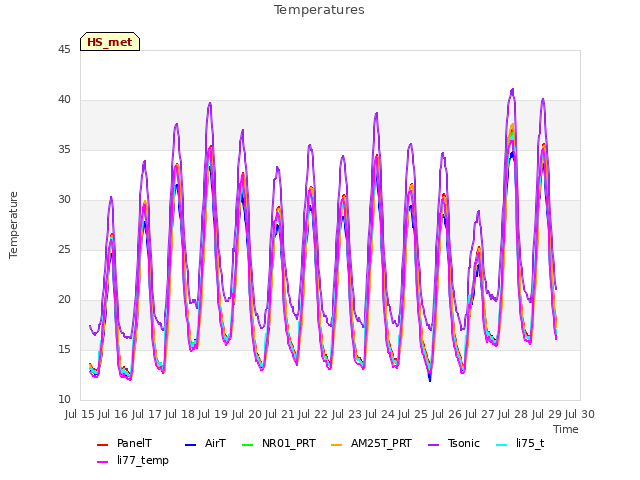 plot of Temperatures