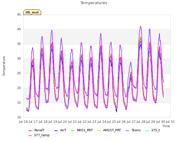 plot of Temperatures