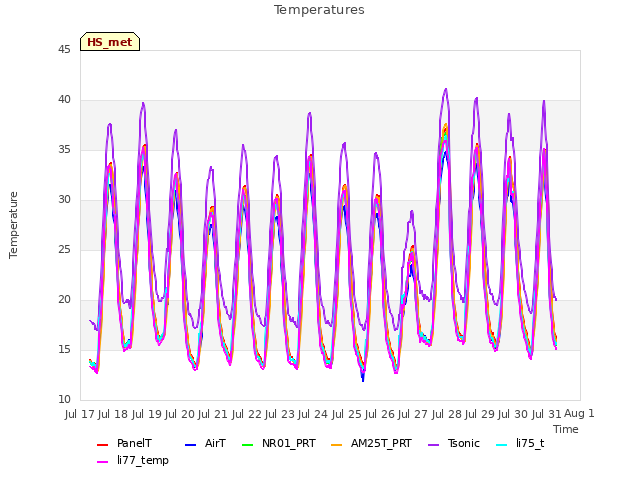 plot of Temperatures