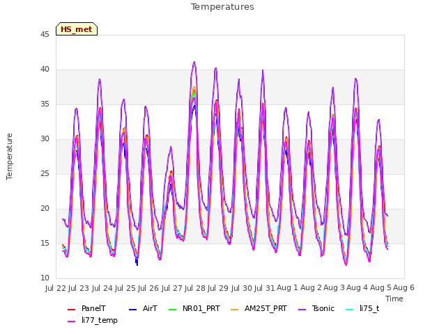 plot of Temperatures