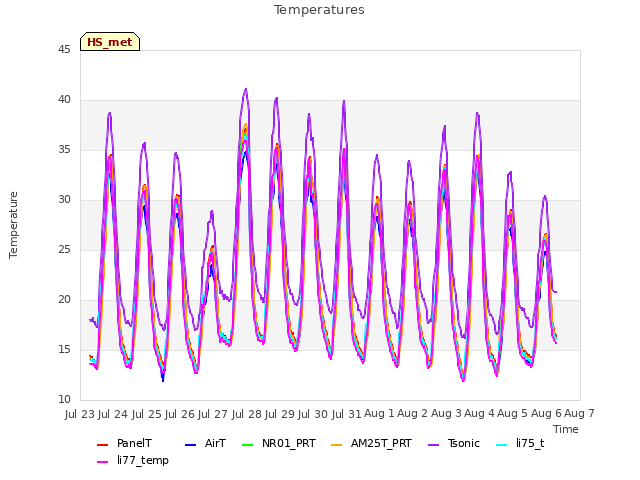 plot of Temperatures