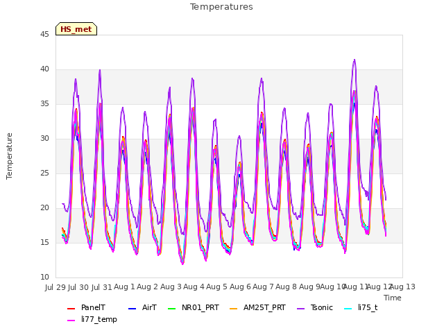 plot of Temperatures