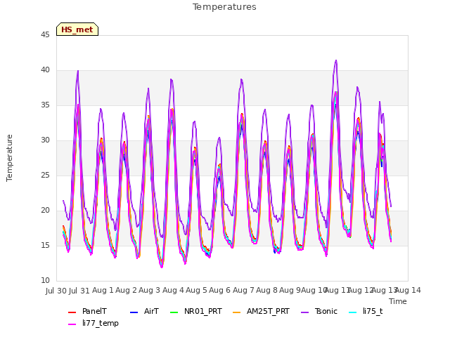 plot of Temperatures