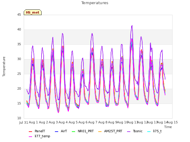 plot of Temperatures