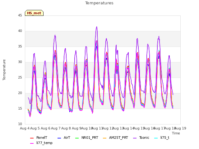 plot of Temperatures