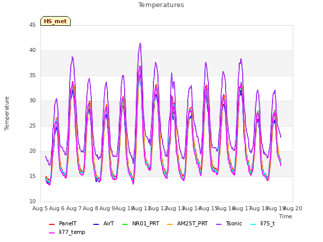 plot of Temperatures