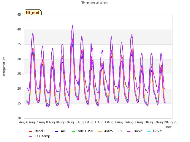 plot of Temperatures