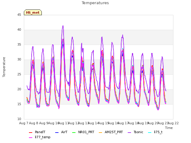 plot of Temperatures