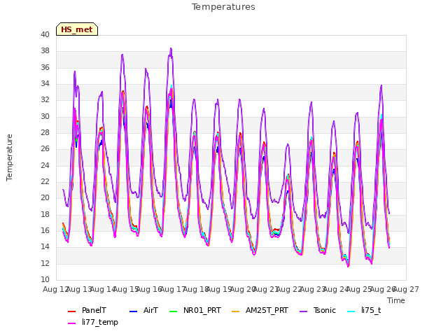 plot of Temperatures