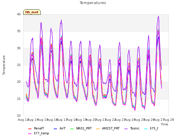 plot of Temperatures