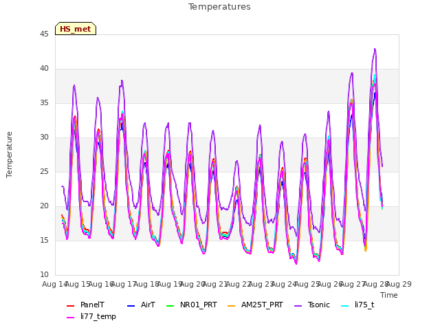 plot of Temperatures