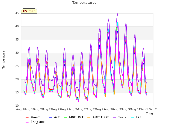 plot of Temperatures