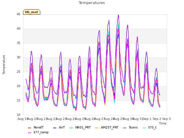 plot of Temperatures