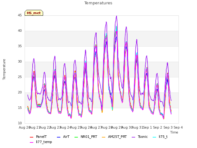 plot of Temperatures