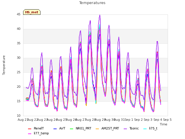 plot of Temperatures