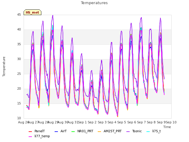 plot of Temperatures