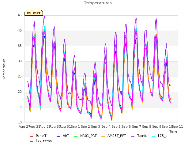 plot of Temperatures