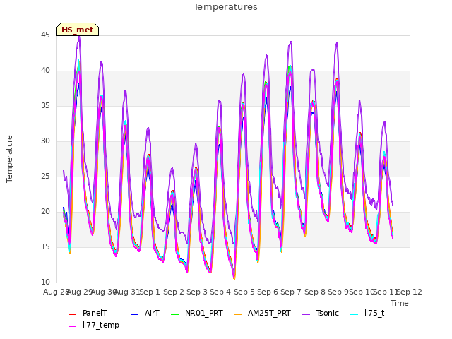 plot of Temperatures