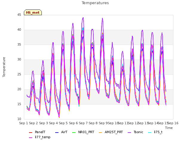 plot of Temperatures