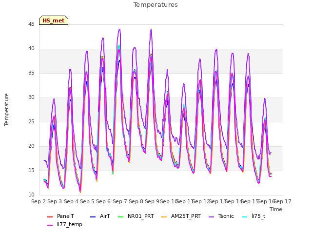 plot of Temperatures