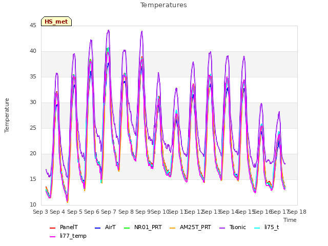 plot of Temperatures