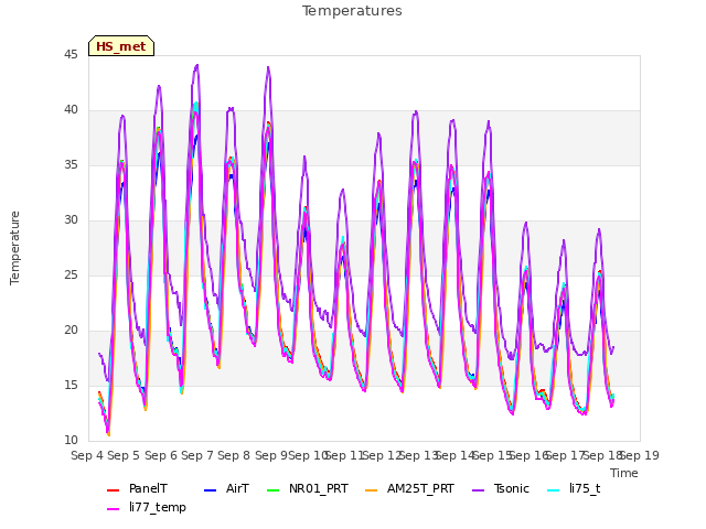 plot of Temperatures