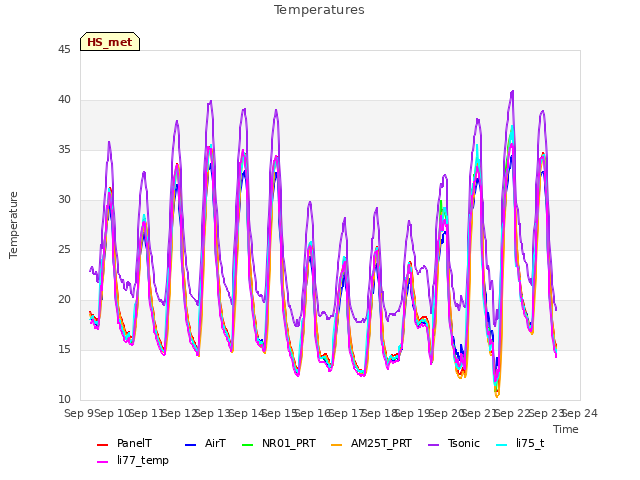 plot of Temperatures