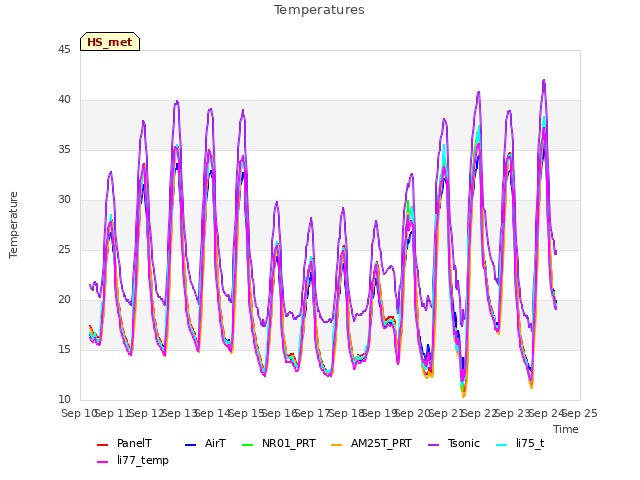 plot of Temperatures