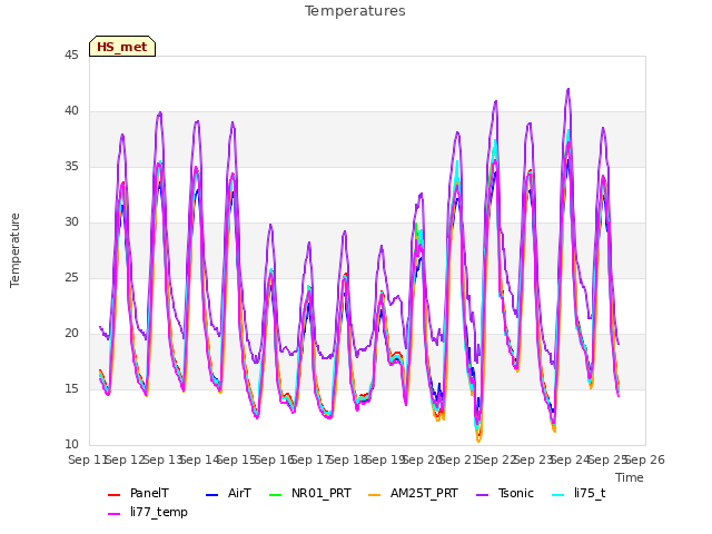 plot of Temperatures