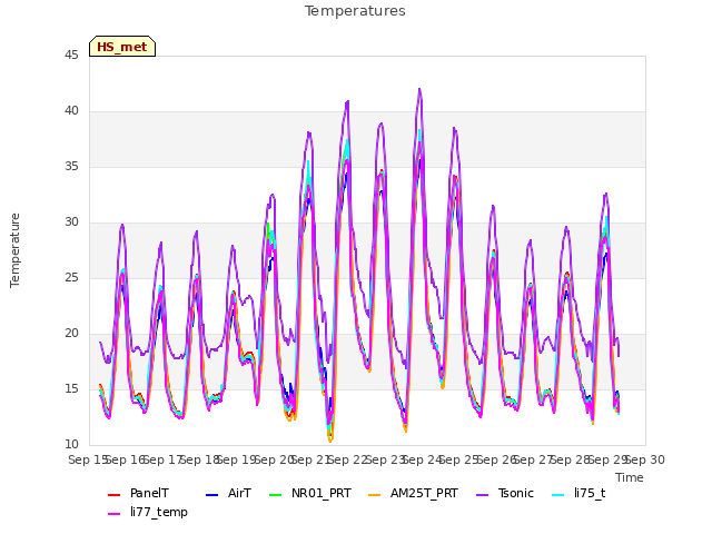 plot of Temperatures