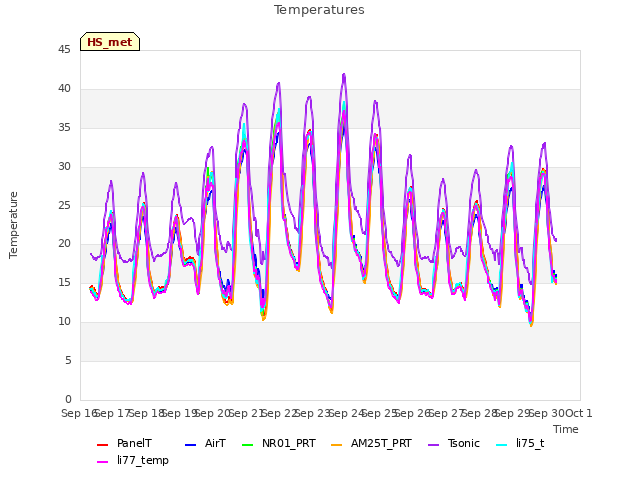 plot of Temperatures