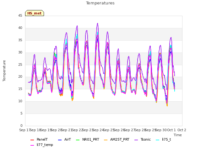 plot of Temperatures