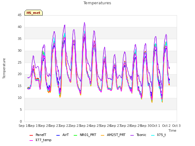 plot of Temperatures