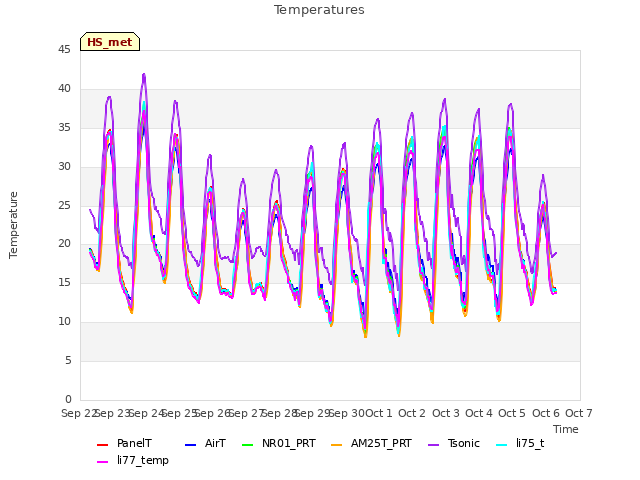 plot of Temperatures