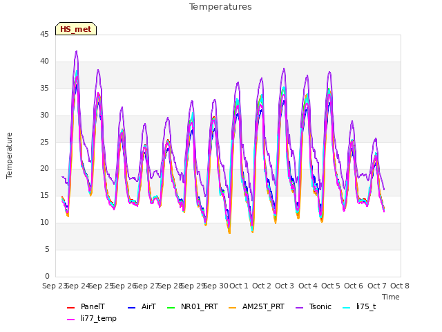 plot of Temperatures