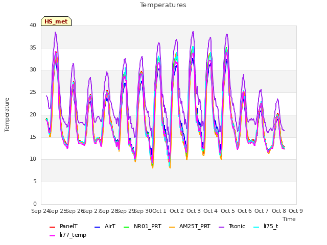 plot of Temperatures