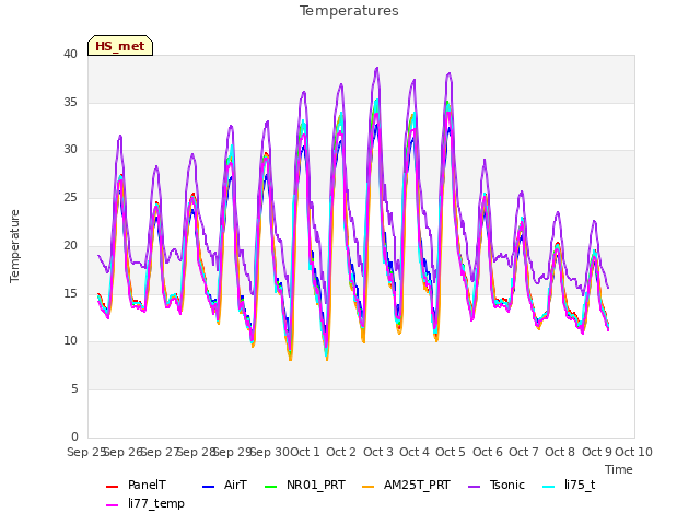 plot of Temperatures