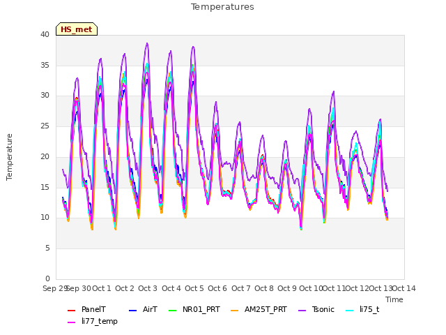 plot of Temperatures