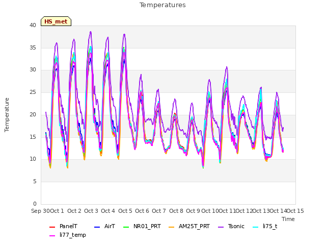 plot of Temperatures