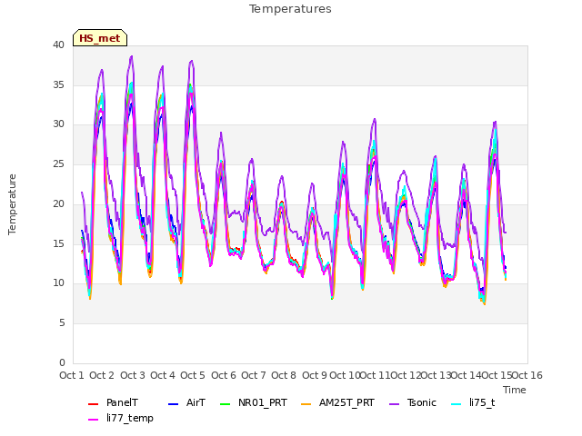 plot of Temperatures