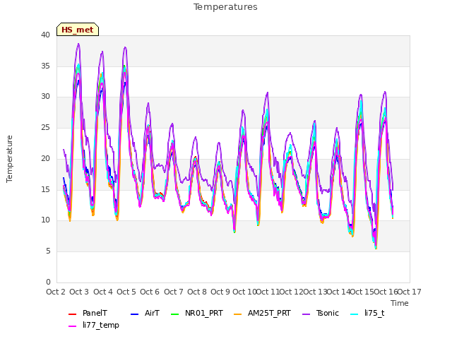 plot of Temperatures