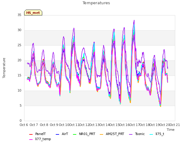 plot of Temperatures