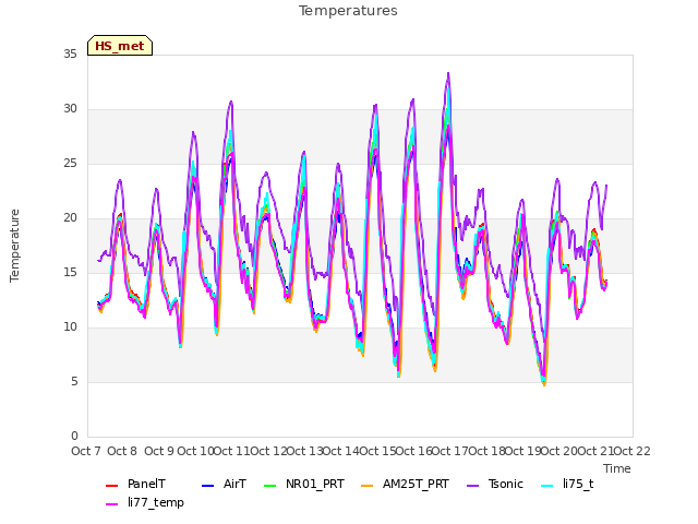 plot of Temperatures