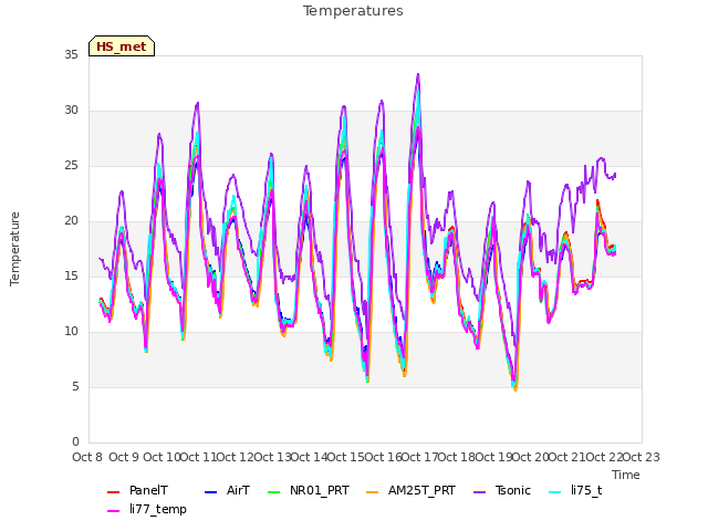 plot of Temperatures