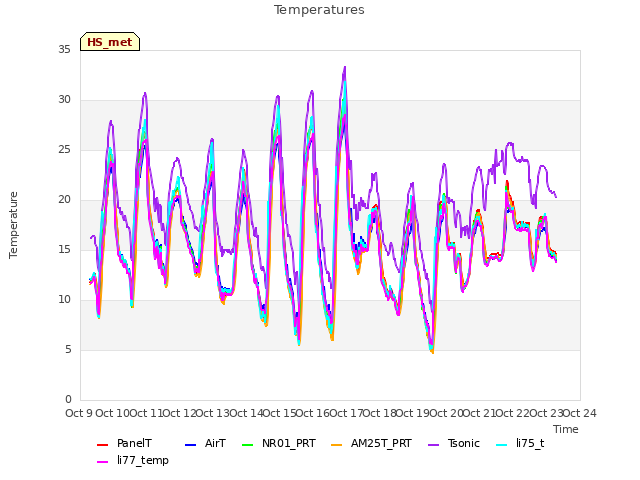 plot of Temperatures