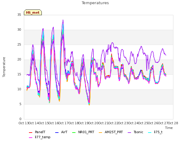 plot of Temperatures