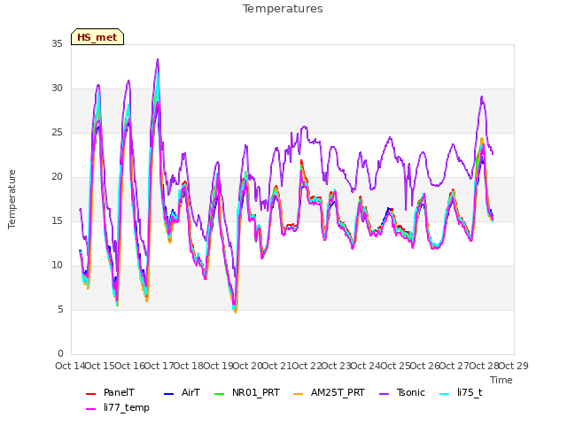 plot of Temperatures