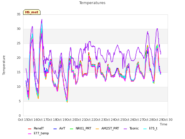 plot of Temperatures