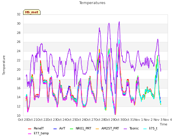 plot of Temperatures