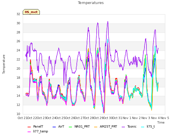 plot of Temperatures